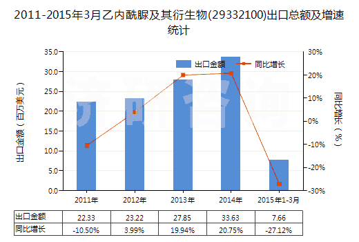 2011-2015年3月乙內(nèi)酰脲及其衍生物(29332100)出口總額及增速統(tǒng)計 2011-2015年3月乙內(nèi)酰脲及其衍生物(29332100)出口總額及增速統(tǒng)計